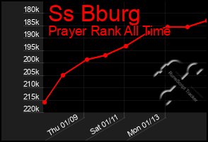 Total Graph of Ss Bburg