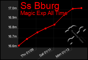 Total Graph of Ss Bburg