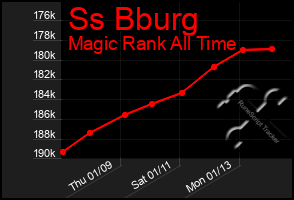 Total Graph of Ss Bburg