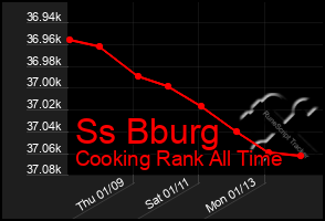 Total Graph of Ss Bburg