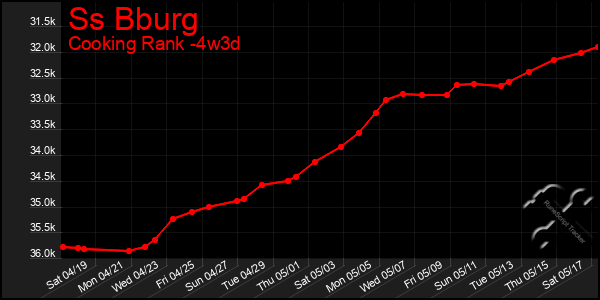 Last 31 Days Graph of Ss Bburg