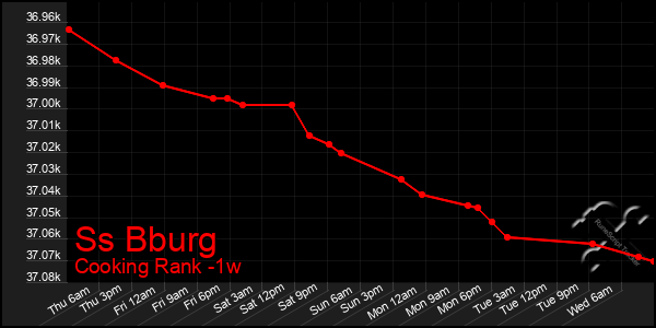 Last 7 Days Graph of Ss Bburg