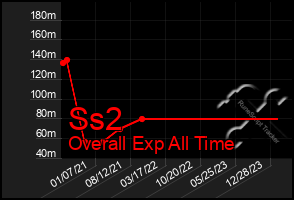 Total Graph of Ss2