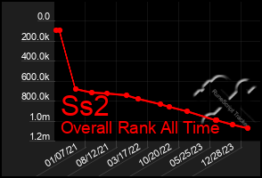 Total Graph of Ss2