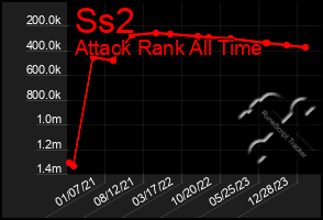 Total Graph of Ss2