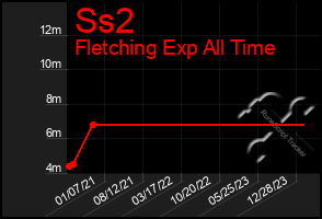 Total Graph of Ss2