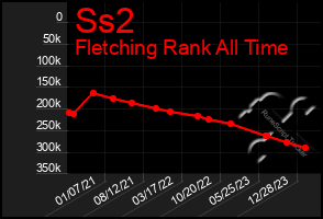 Total Graph of Ss2