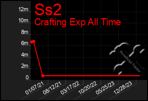 Total Graph of Ss2