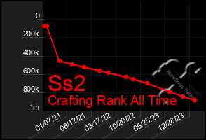 Total Graph of Ss2