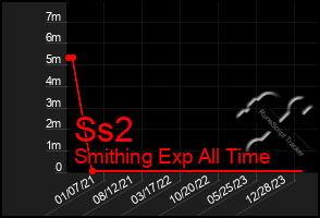 Total Graph of Ss2