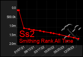 Total Graph of Ss2