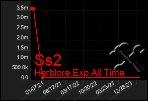 Total Graph of Ss2