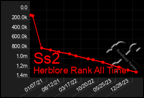 Total Graph of Ss2