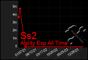 Total Graph of Ss2