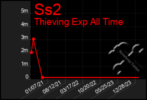 Total Graph of Ss2