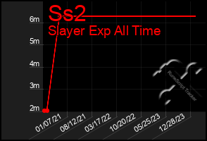 Total Graph of Ss2