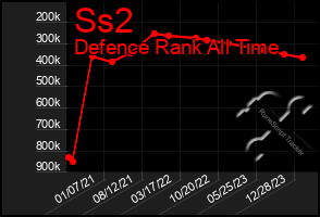 Total Graph of Ss2