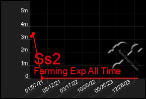 Total Graph of Ss2