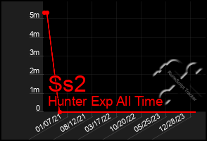 Total Graph of Ss2