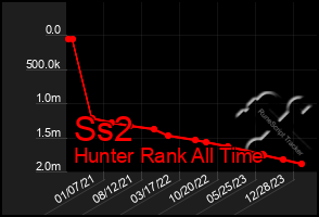 Total Graph of Ss2