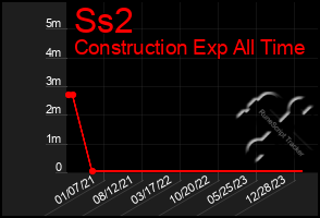 Total Graph of Ss2