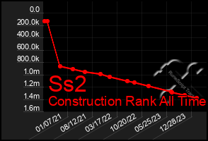 Total Graph of Ss2