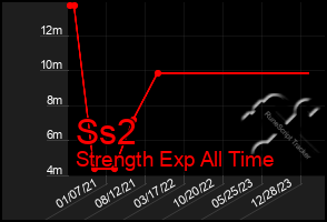 Total Graph of Ss2