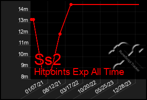 Total Graph of Ss2