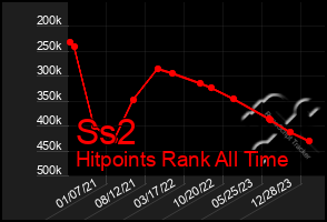 Total Graph of Ss2