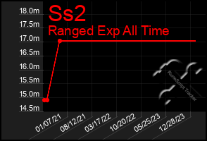 Total Graph of Ss2