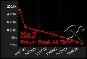 Total Graph of Ss2