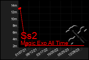 Total Graph of Ss2