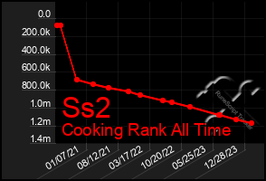 Total Graph of Ss2