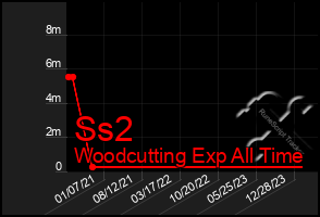 Total Graph of Ss2