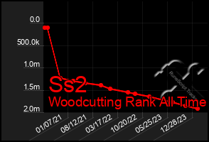 Total Graph of Ss2