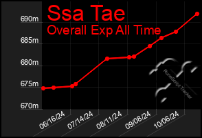 Total Graph of Ssa Tae