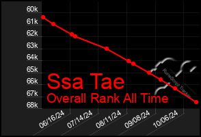 Total Graph of Ssa Tae