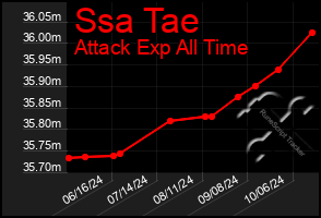 Total Graph of Ssa Tae