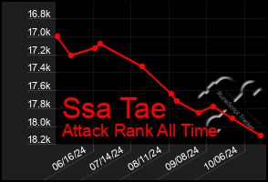 Total Graph of Ssa Tae