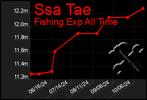 Total Graph of Ssa Tae