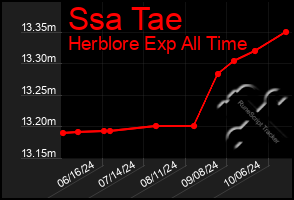 Total Graph of Ssa Tae