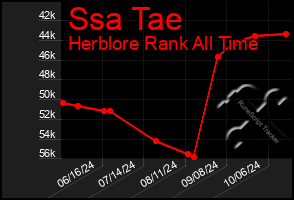 Total Graph of Ssa Tae