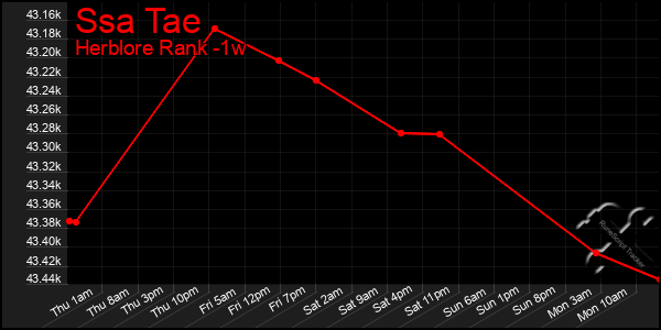 Last 7 Days Graph of Ssa Tae