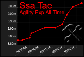 Total Graph of Ssa Tae