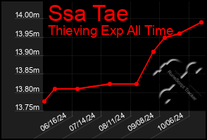 Total Graph of Ssa Tae