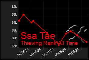 Total Graph of Ssa Tae