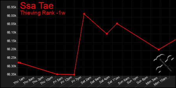 Last 7 Days Graph of Ssa Tae