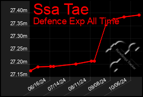 Total Graph of Ssa Tae