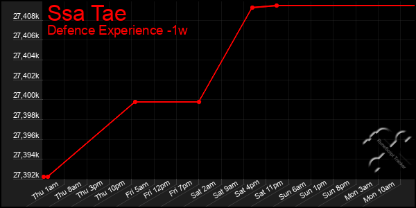 Last 7 Days Graph of Ssa Tae