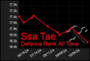 Total Graph of Ssa Tae